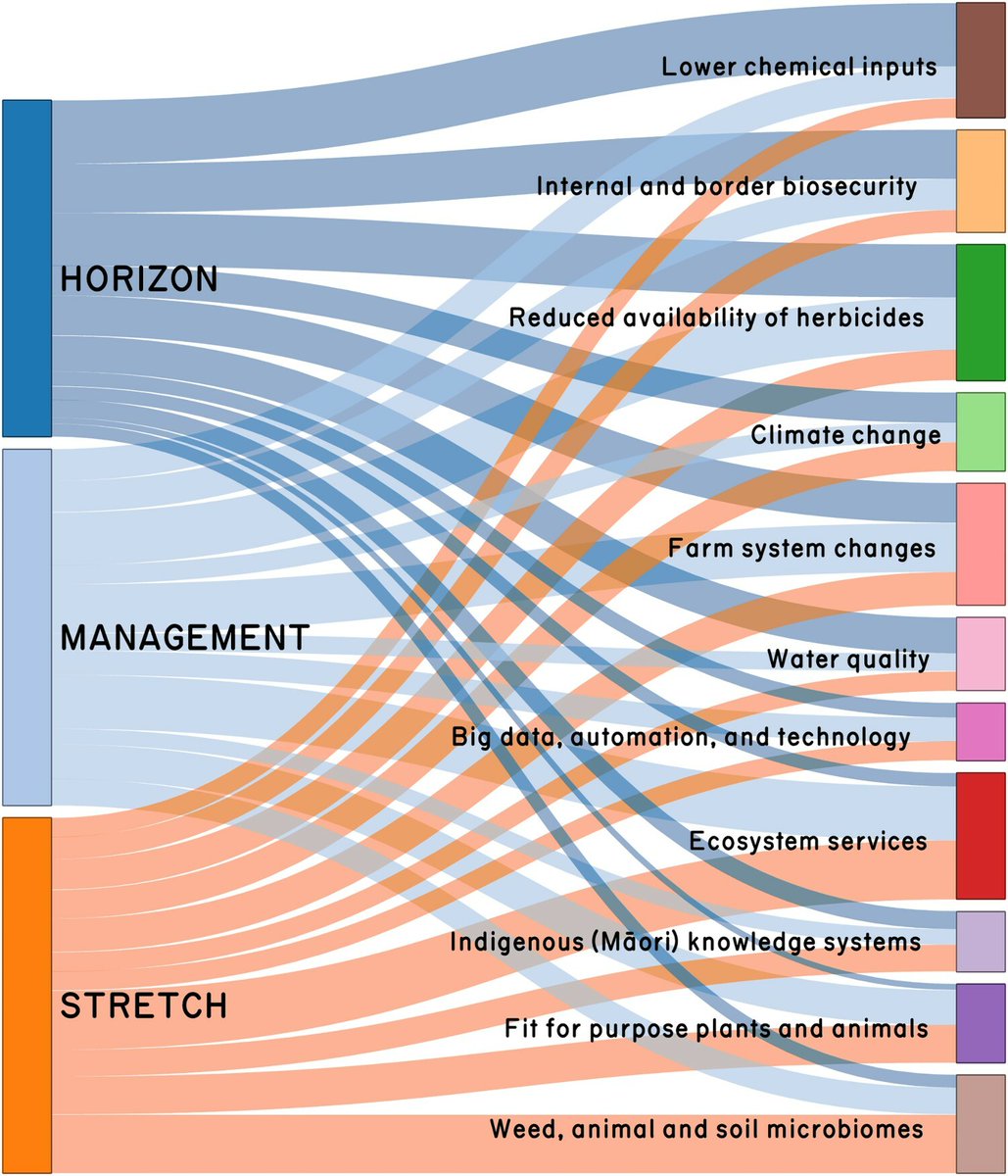 A sankey diagram showing the major drivers of innovation with rank scores for it being a emerging issue on horizon, potential to transform management, and on the stretchiness of the science.